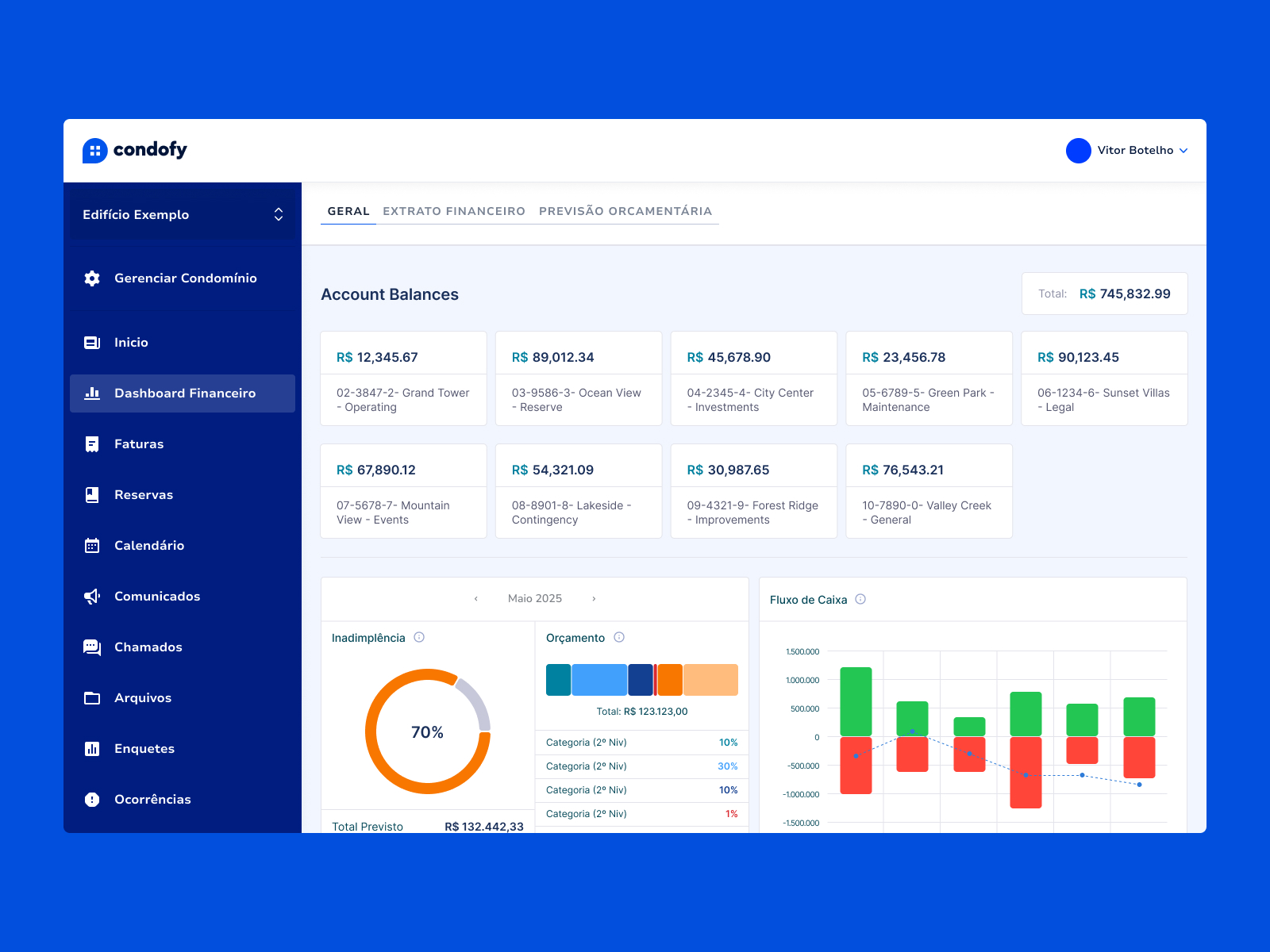 Dashboard e visão financeira